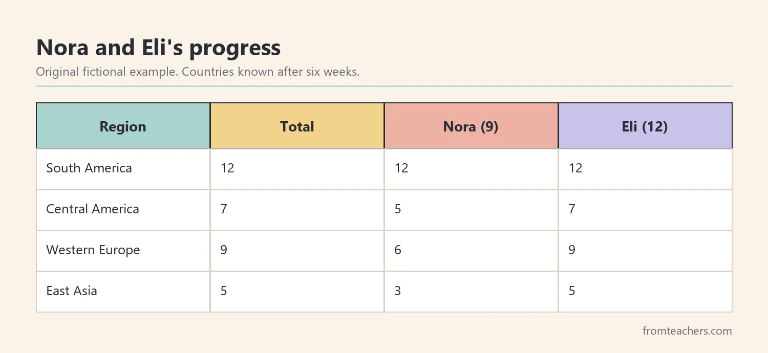 Data table of two fictional homeschool siblings' countries learned per continent over six weeks