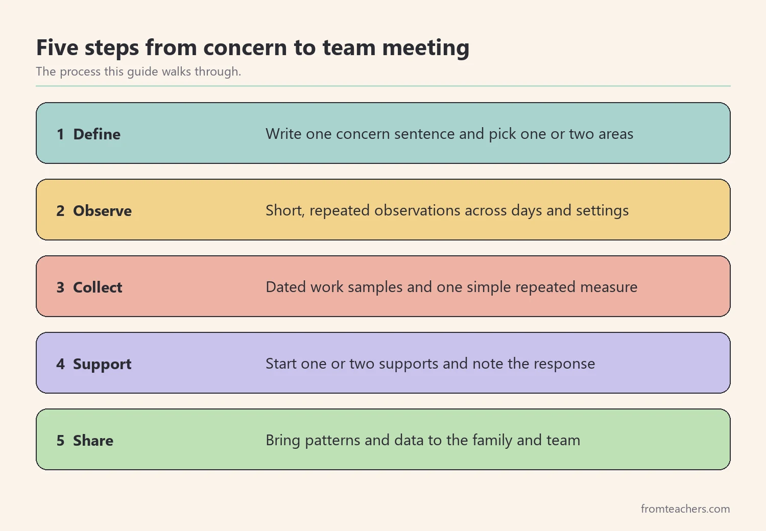 Five steps for using a learning disability checklist: define, observe, collect, support, share