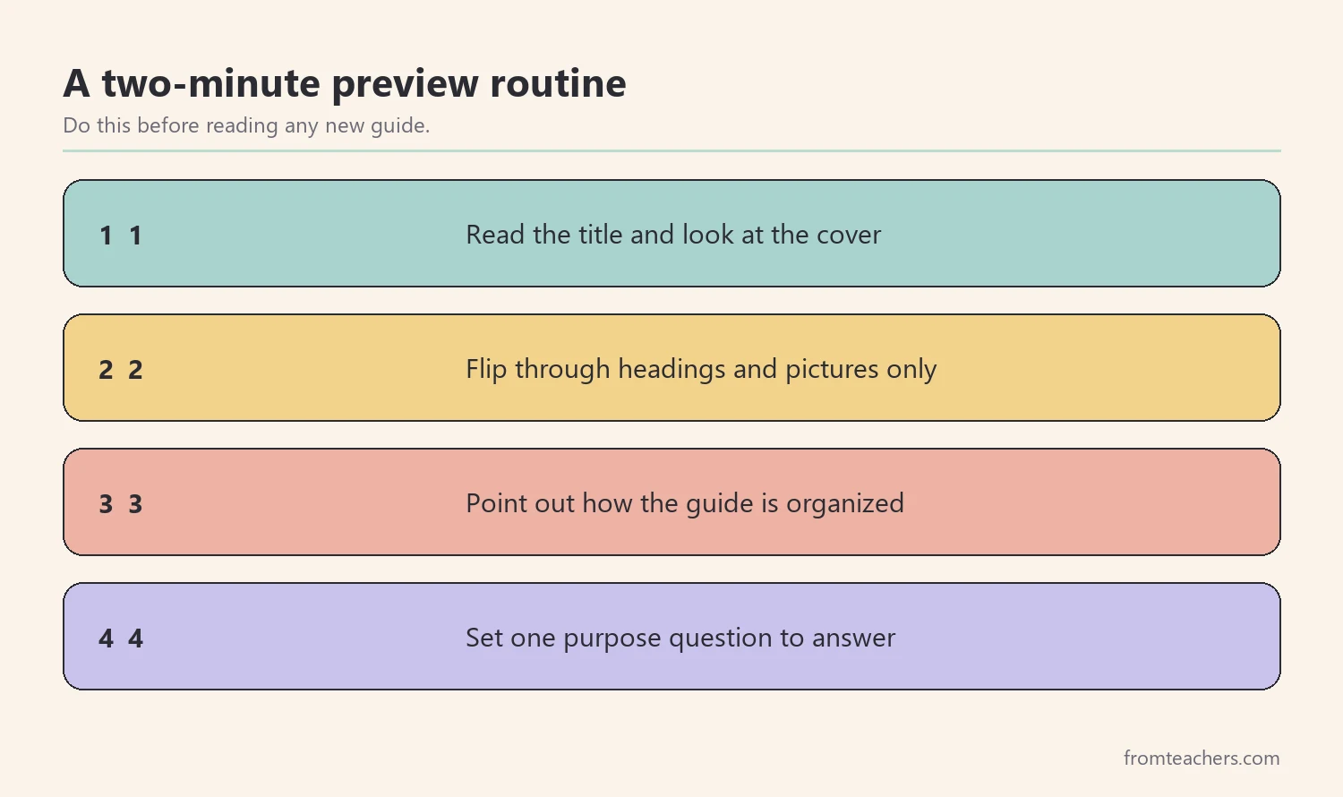 Four numbered steps for previewing a learning guide with a child before reading
