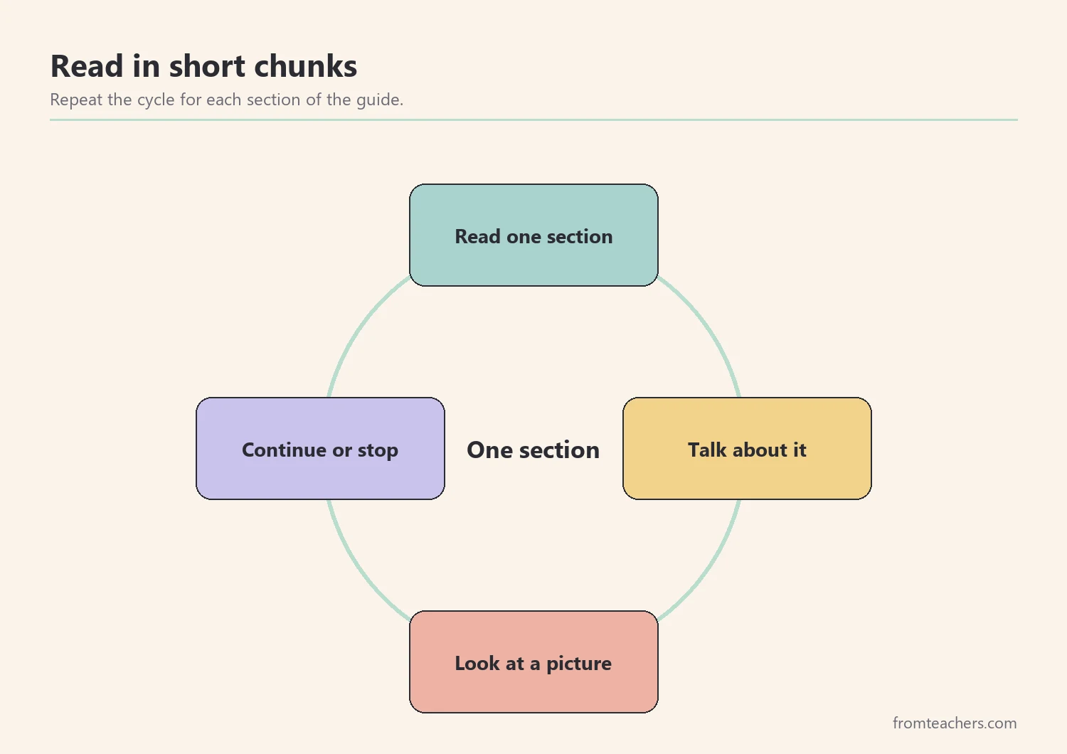 Cycle with four parts for reading a learning guide in short chunks: read, talk, look, decide