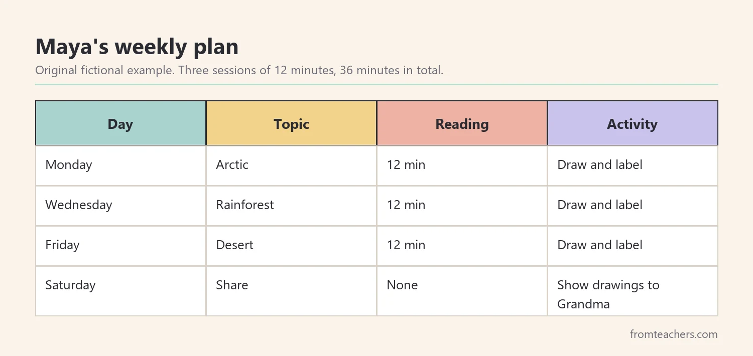 Table of a fictional weekly plan with three short learning guide sessions and a Saturday share