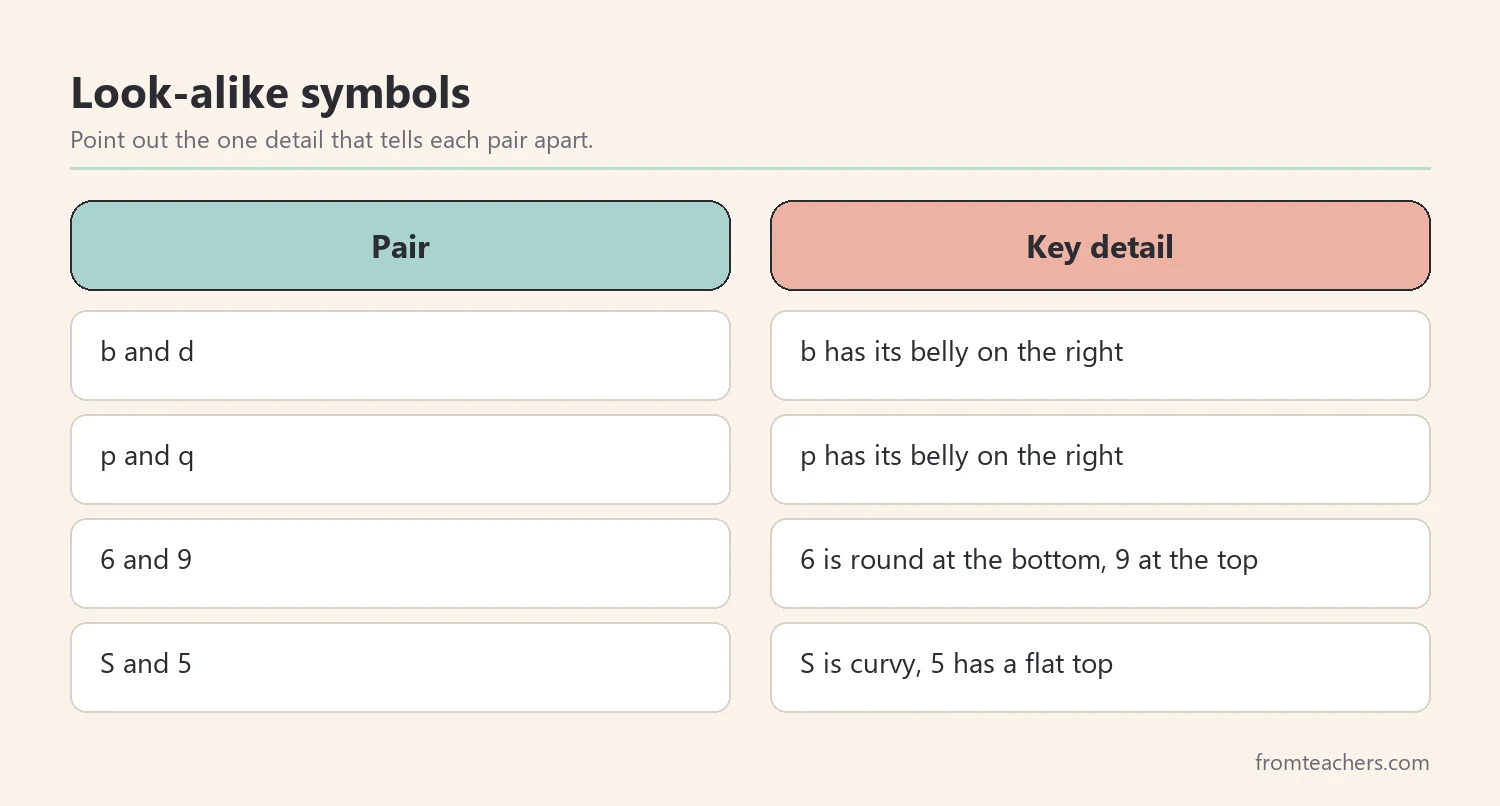Comparison of common look-alike letters and numbers and the detail that tells each one apart