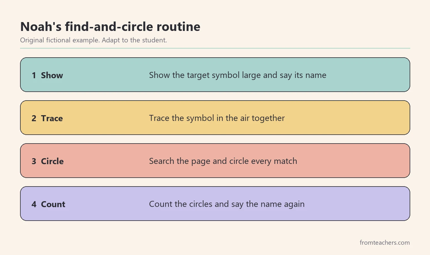 Four numbered steps of a find-and-circle routine for one target letter or number