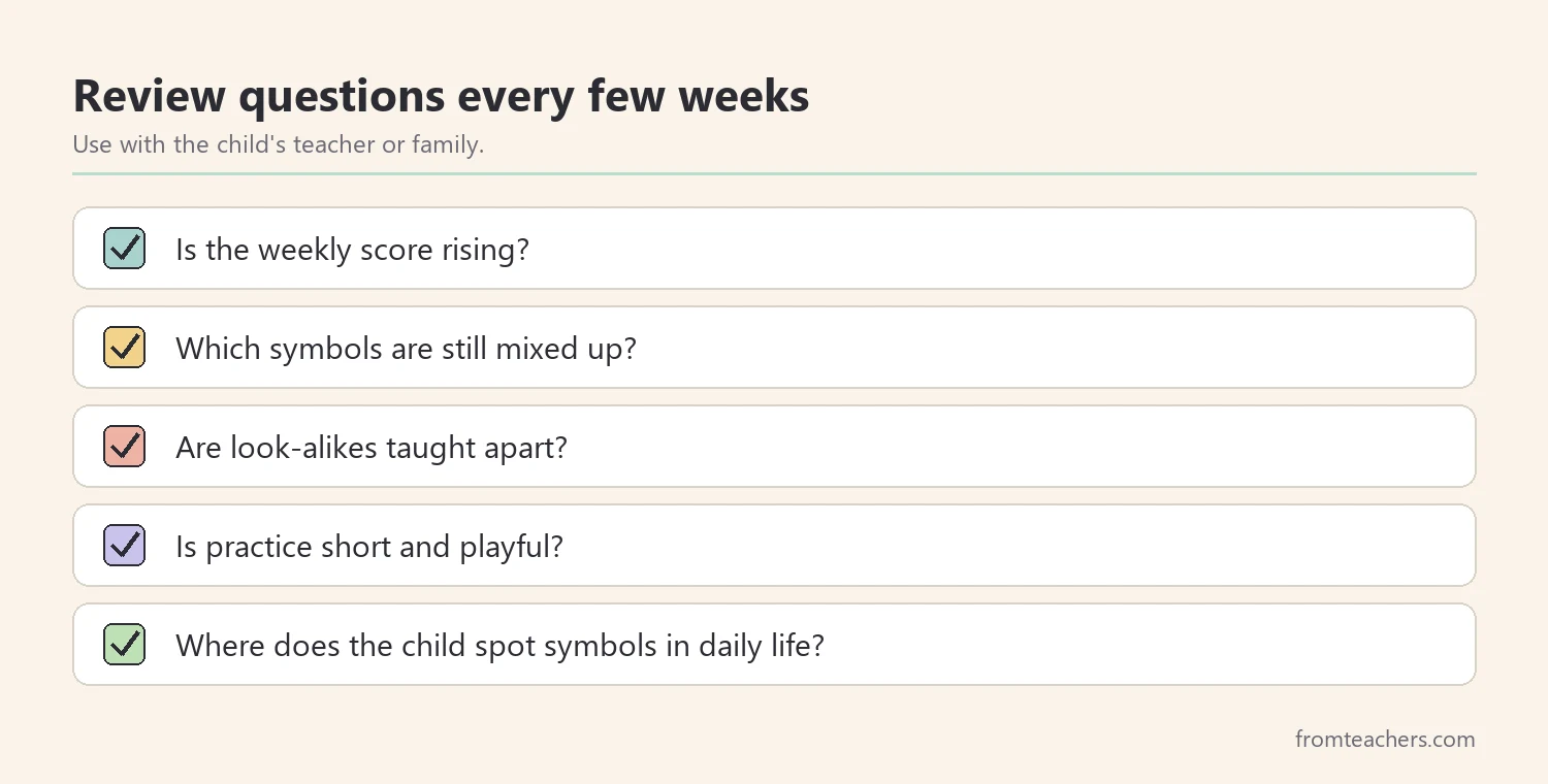 Checklist of review questions for letter and number practice