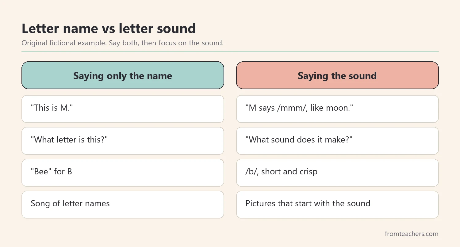 Comparison of saying letter names and saying letter sounds with fictional parent examples