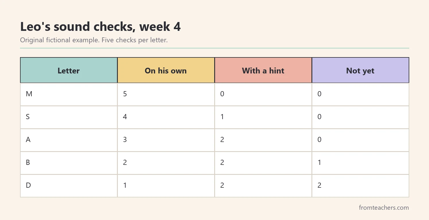 Table of a fictional child's letter sound checks in week four with independent, hint and not yet counts