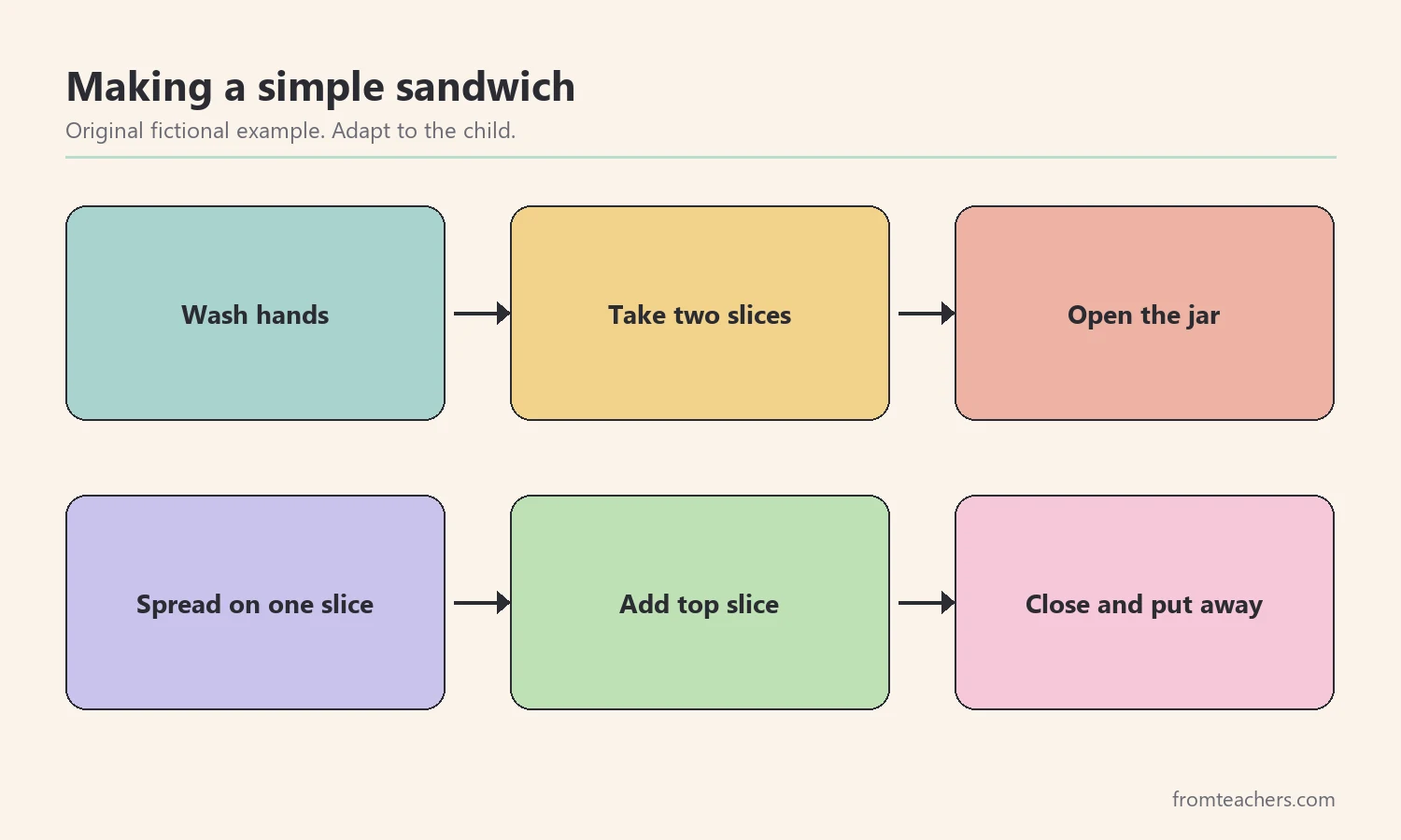 Six-step task analysis for making a simple sandwich