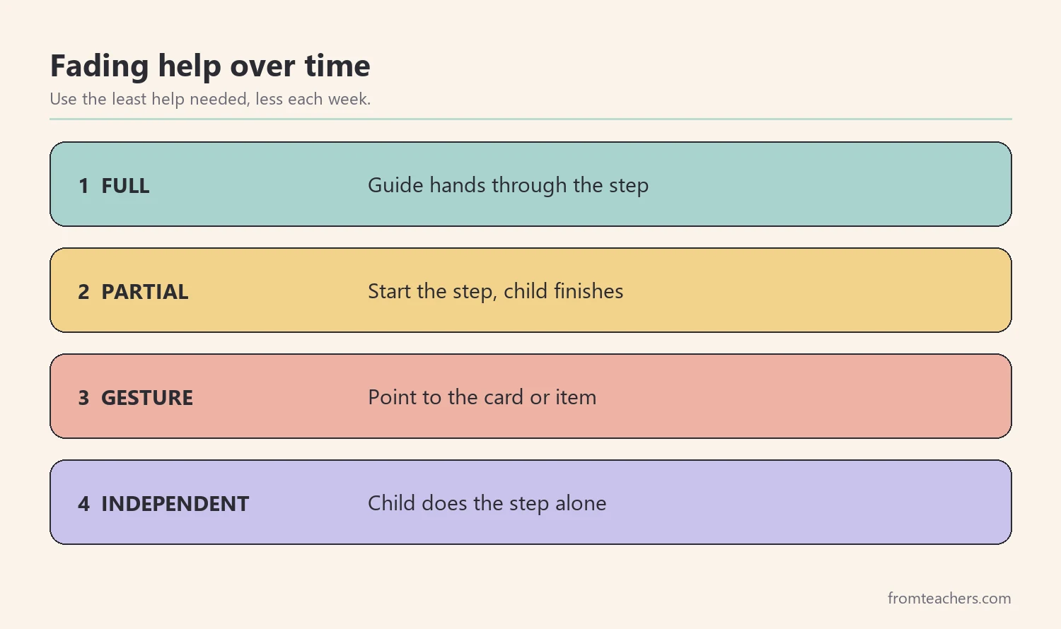 Four levels of help from full help to independent