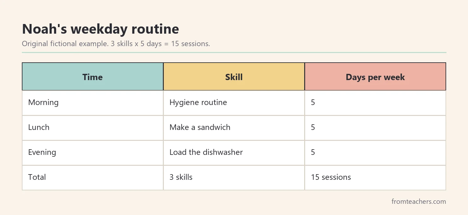Weekly summer routine with three skills practiced five days each for fifteen sessions