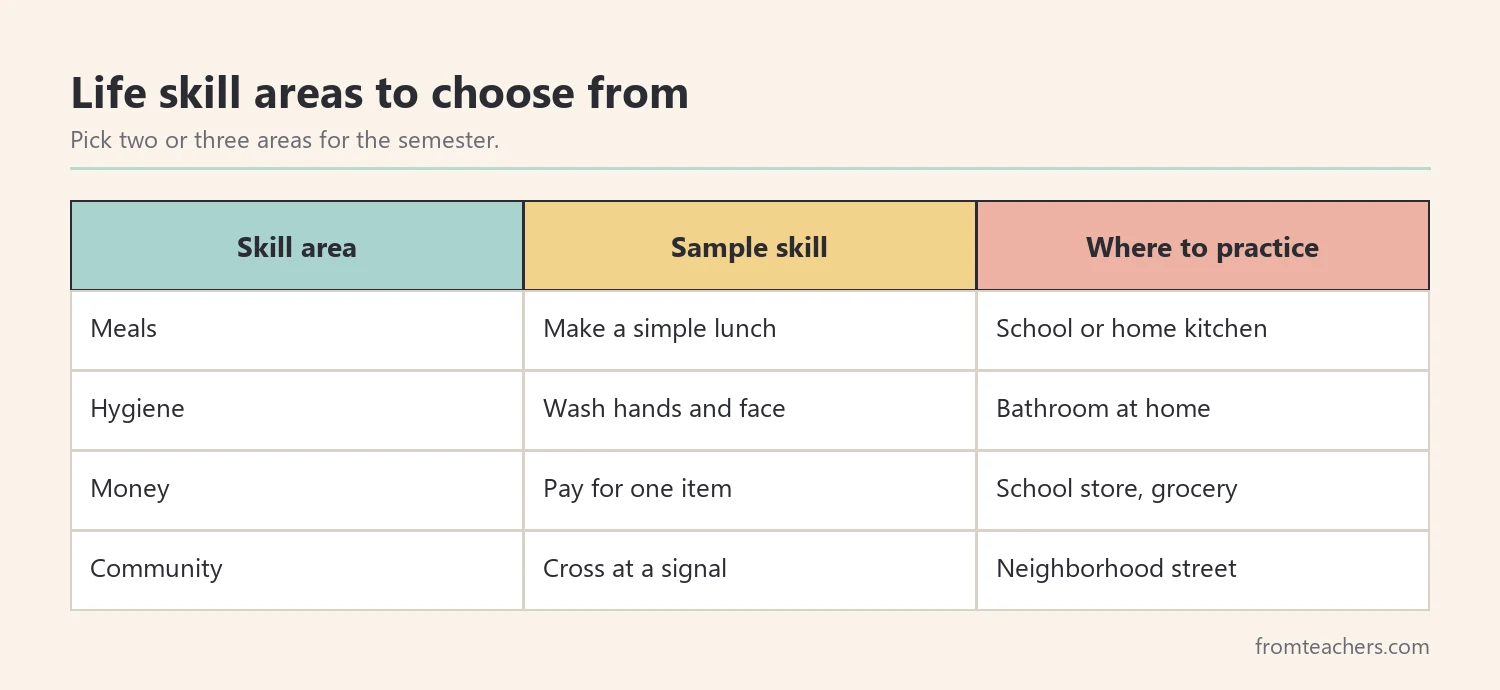 Table of four life skill areas with a sample skill and a setting for practice in each