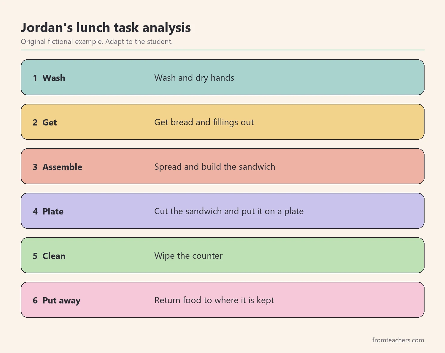 Six numbered steps of a fictional student's task analysis for making a simple lunch