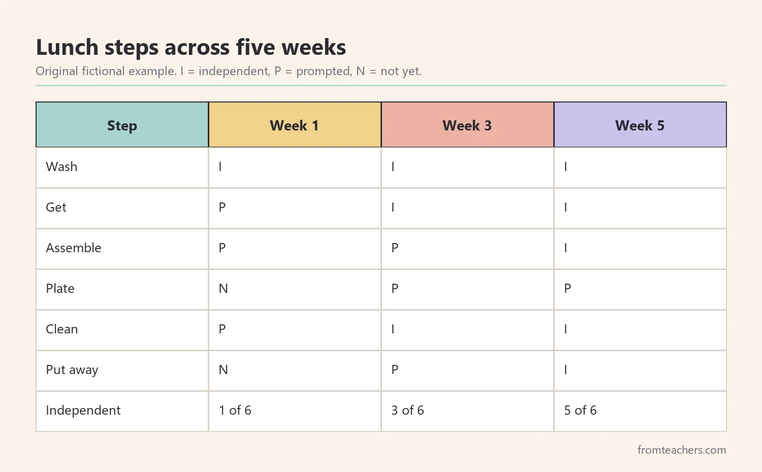 Table of fictional weekly scores for six lunch steps showing more independent steps over five weeks