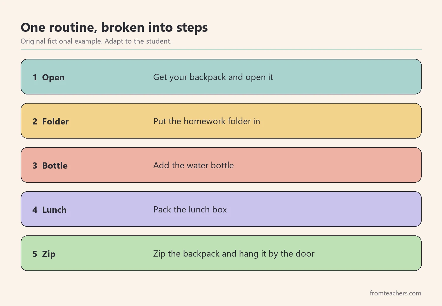 Five numbered steps for packing a backpack at the end of the school day