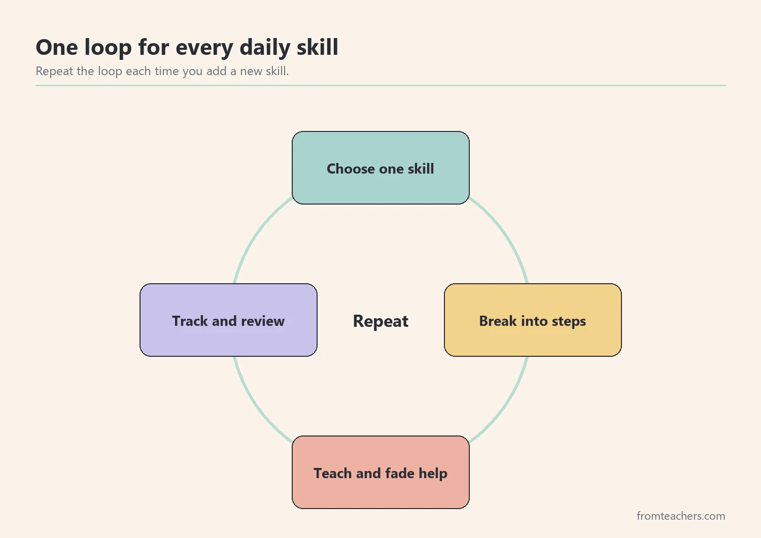 Cycle diagram showing choose, break down, teach, and track as a repeating plan for life skills
