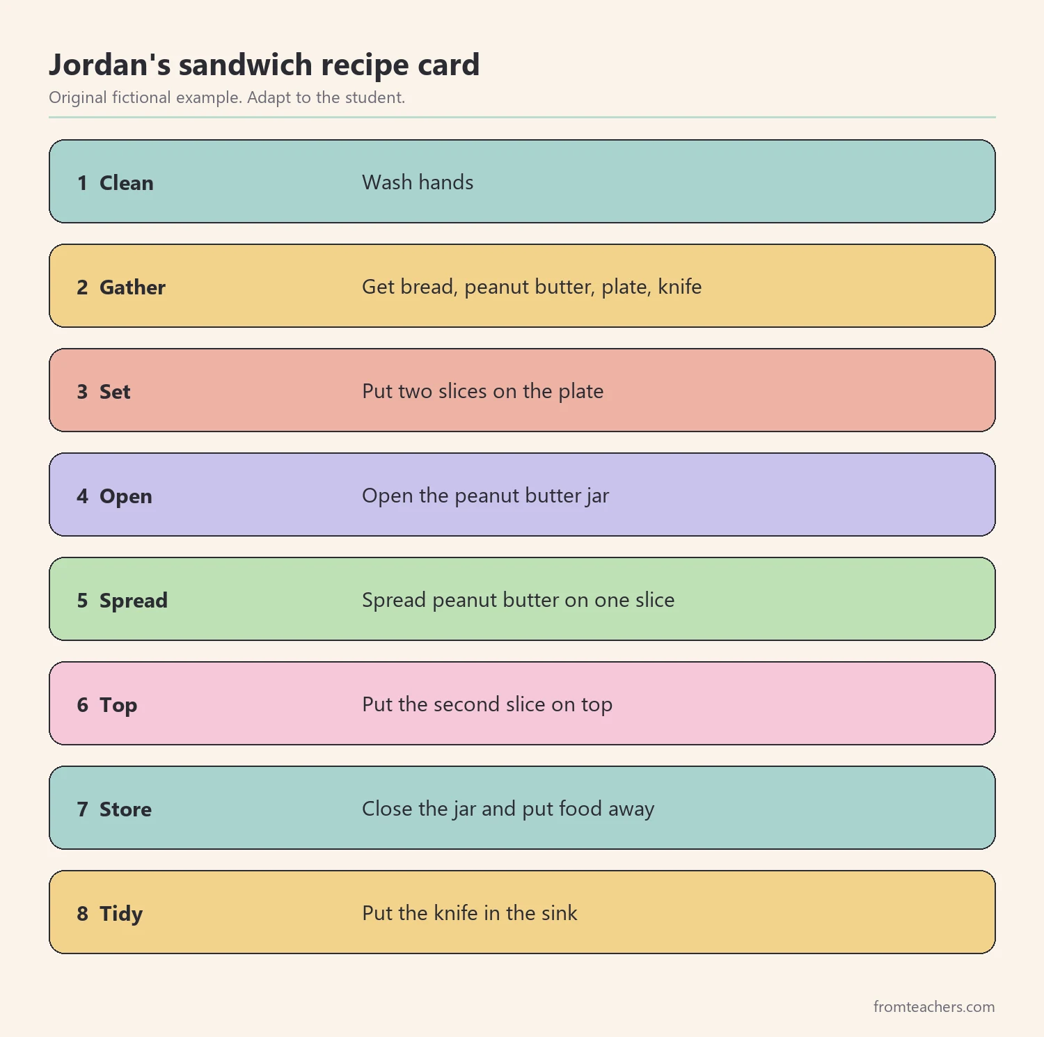 Numbered steps of a fictional student's picture recipe card for making a sandwich