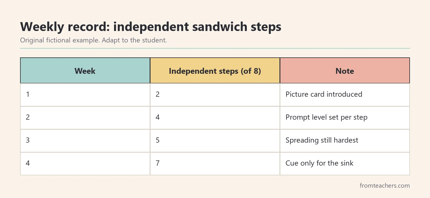 Table of four weeks of fictional data showing independent sandwich steps out of eight