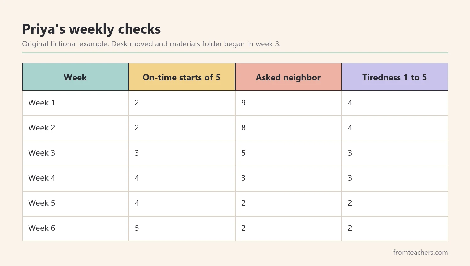 Table of a fictional student's weekly task starts, help requests and end of day tiredness over six weeks