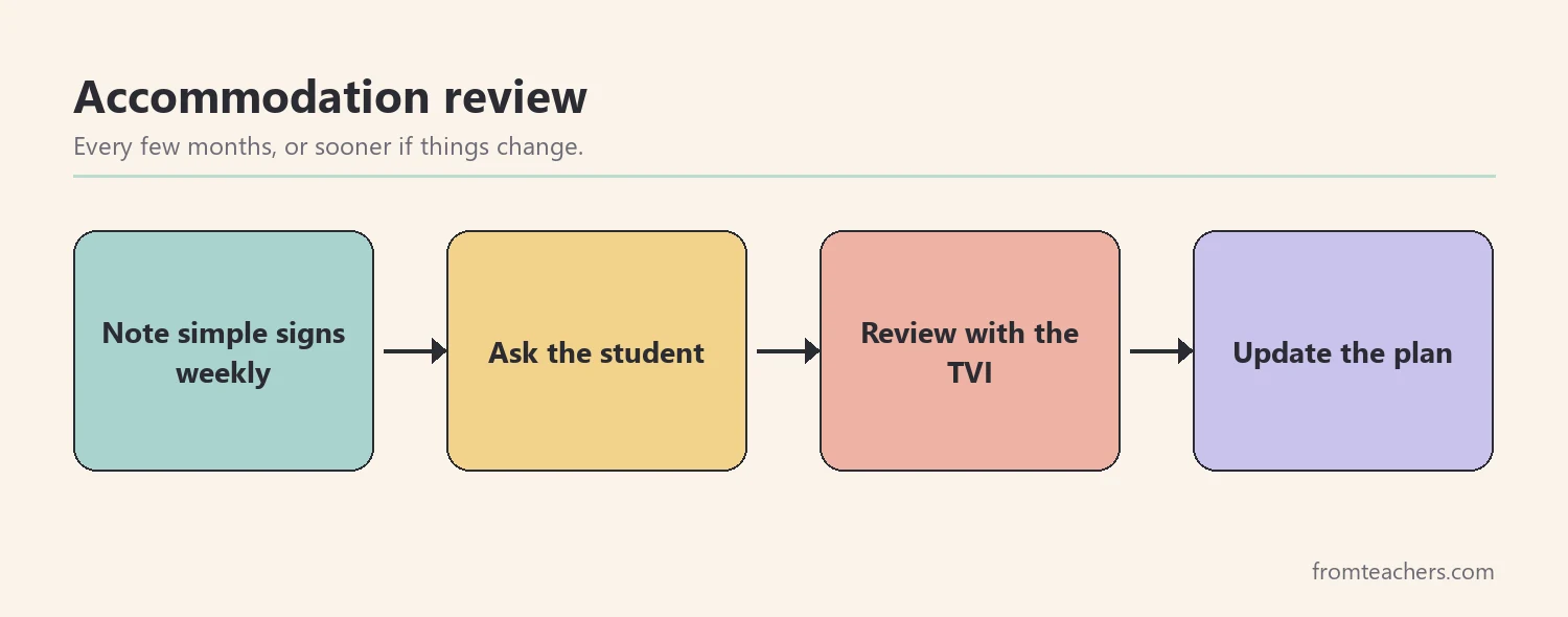 Flow of four stages for reviewing low vision accommodations with the team