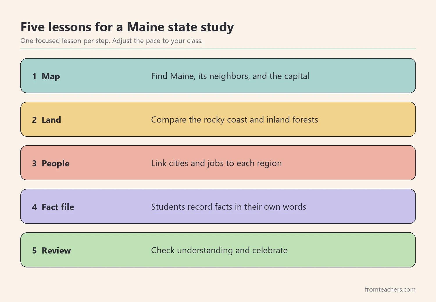 Five numbered lessons for a Maine state study, from map to review