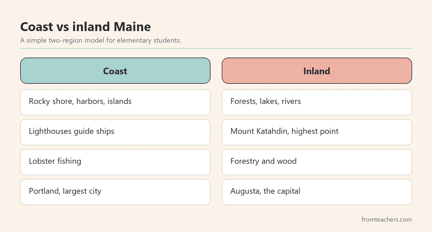 Comparison of Maine's coast and Maine's inland forests across four features