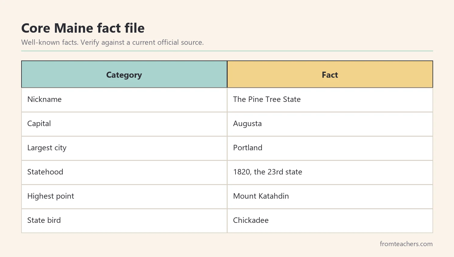 Table of core Maine facts by category, including nickname, capital, largest city, statehood, and highest point