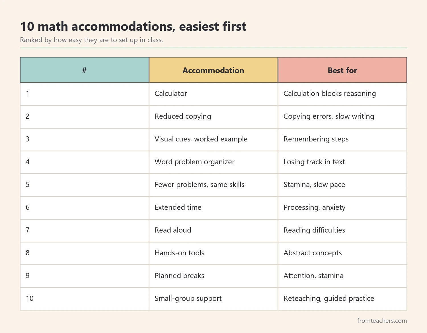 Ranking table of ten math accommodations for middle school from easiest to hardest to set up