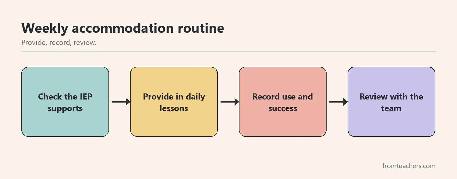 Flow of four boxes showing a weekly routine for providing and tracking math accommodations