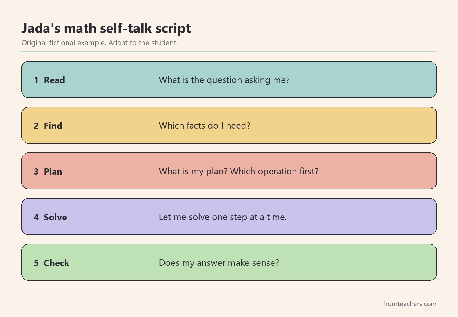 Five steps of a fictional student's self-talk script for word problems: read, find, plan, solve, check