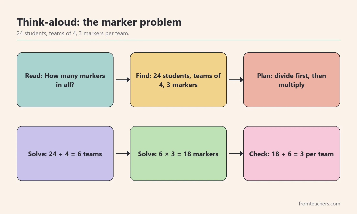 Flow of a think-aloud solving a two-step word problem: 24 divided by 4 is 6 teams, 6 times 3 is 18 markers