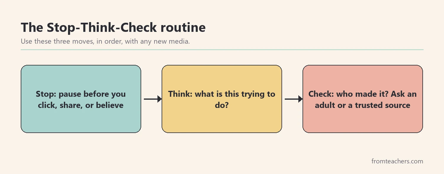 Three-step flow showing Stop, Think, and Check for evaluating media