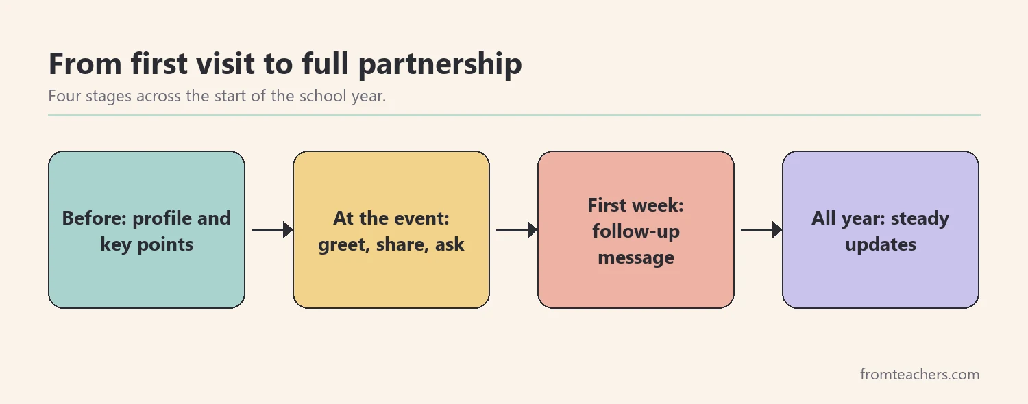 Flow diagram showing four stages: before the event, at the event, first week, and the rest of the year