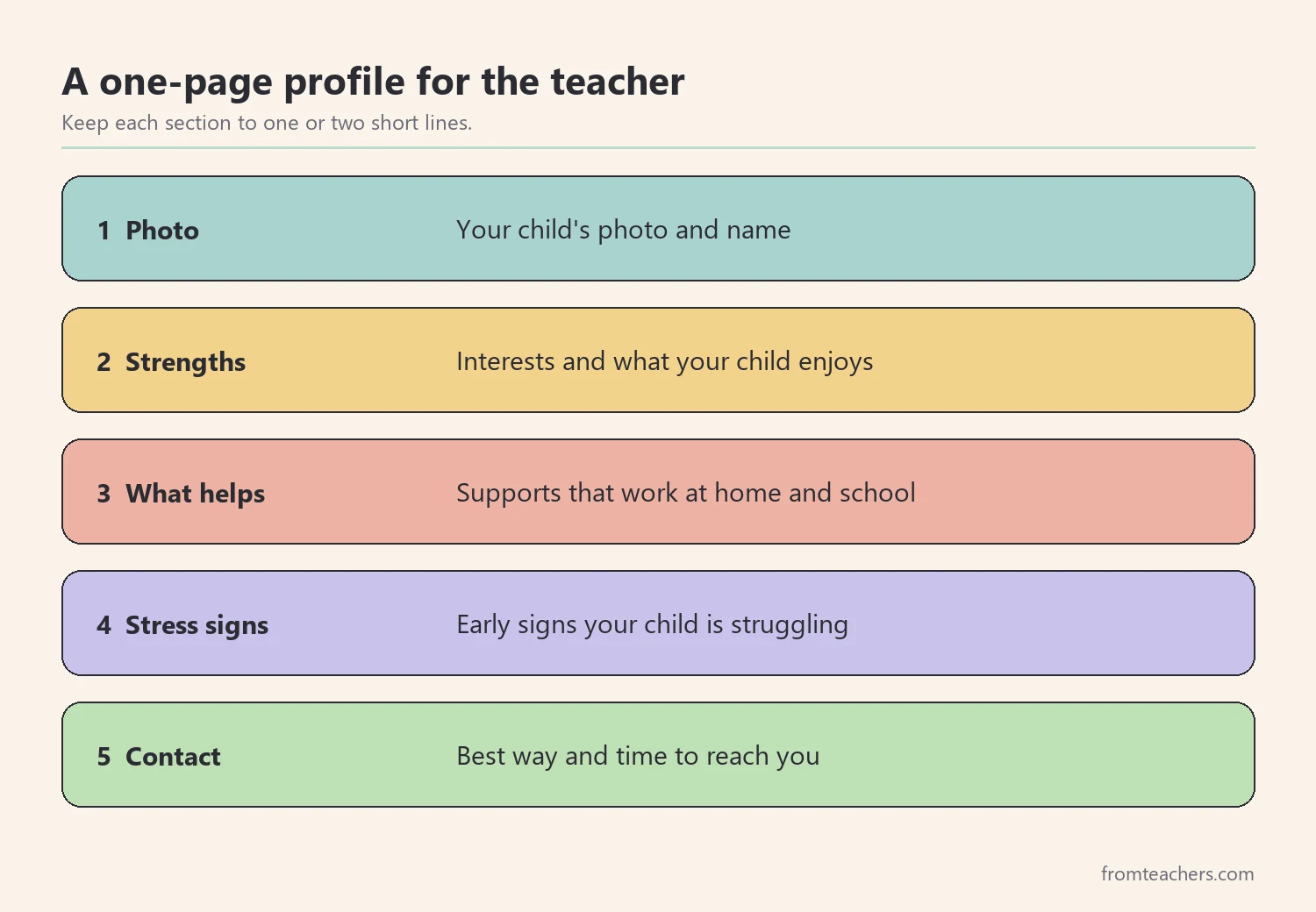 Five numbered sections of a one-page student profile for a new teacher