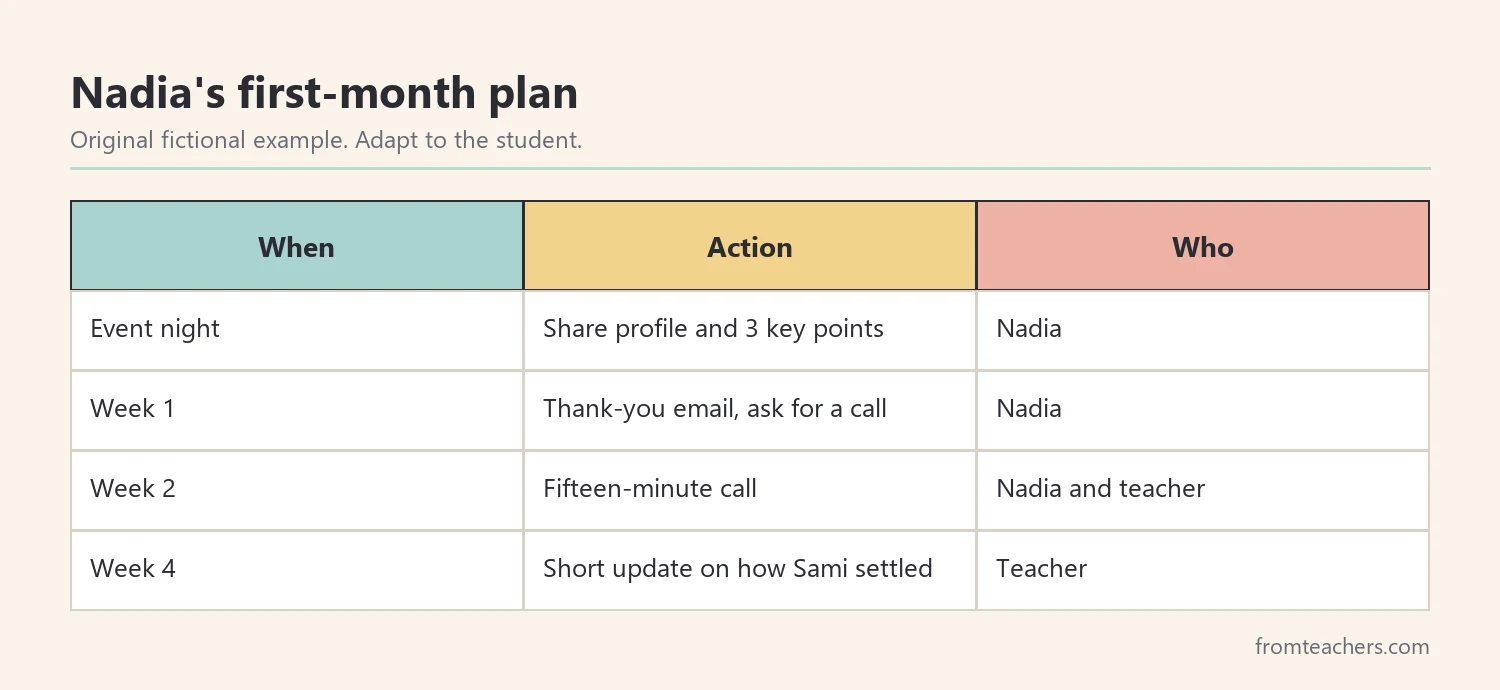 Table of a fictional four-week follow-up plan after meet the teacher night