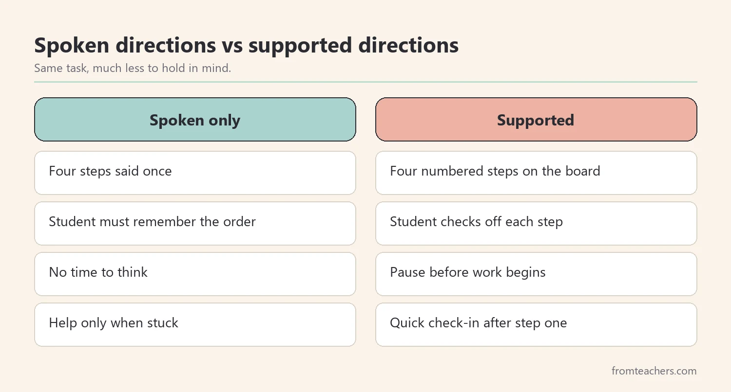 Comparison of directions spoken once with supported directions that are numbered on the board, checked off, paused, and followed by a quick check-in