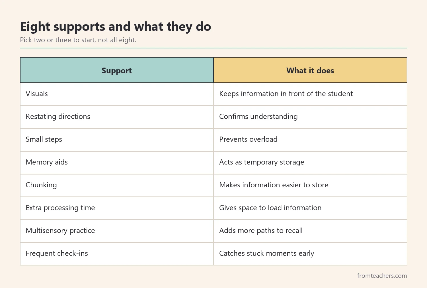 Table of eight working memory supports and what each one does, from visuals and restating directions to multisensory practice and check-ins