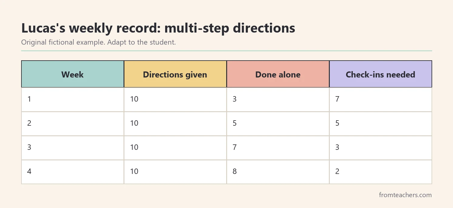 Four weeks of fictional data showing ten multi-step directions per week, directions completed without re-asking, and check-ins needed