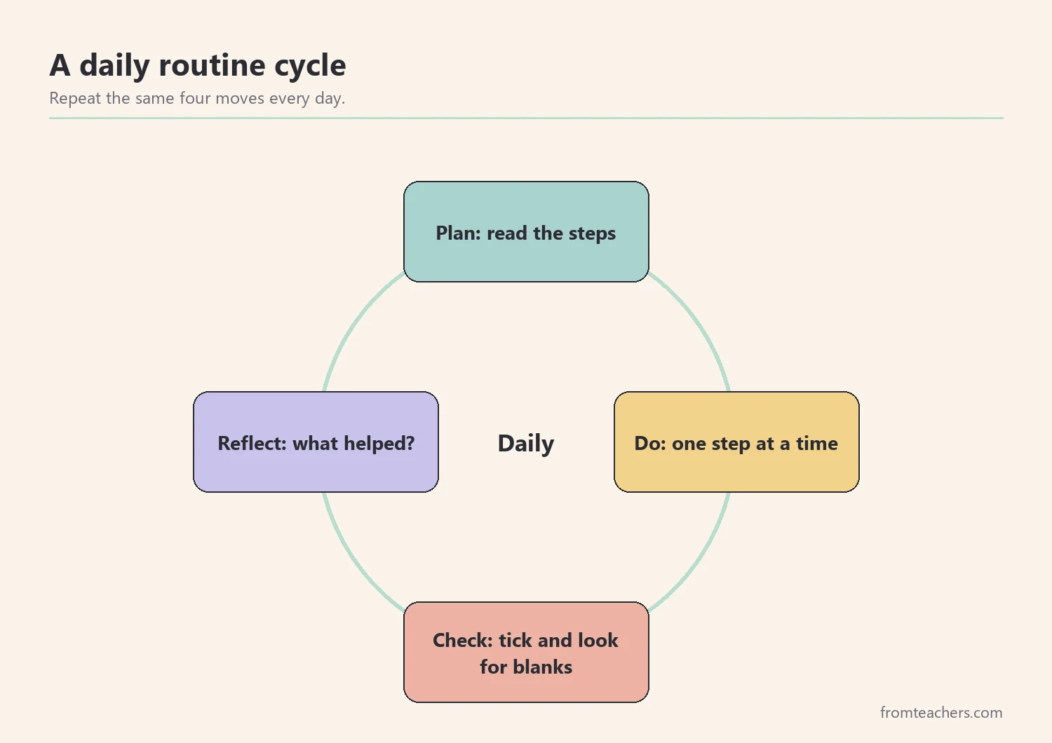 Cycle of four daily routine steps: plan, do, check, reflect, with the center label daily