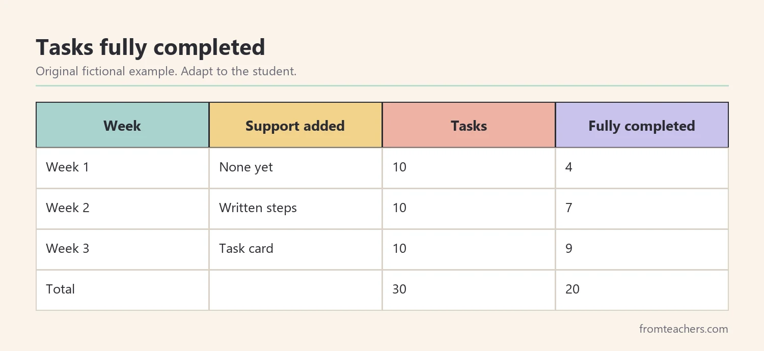 Table of a fictional student's fully completed multi-step tasks over three weeks