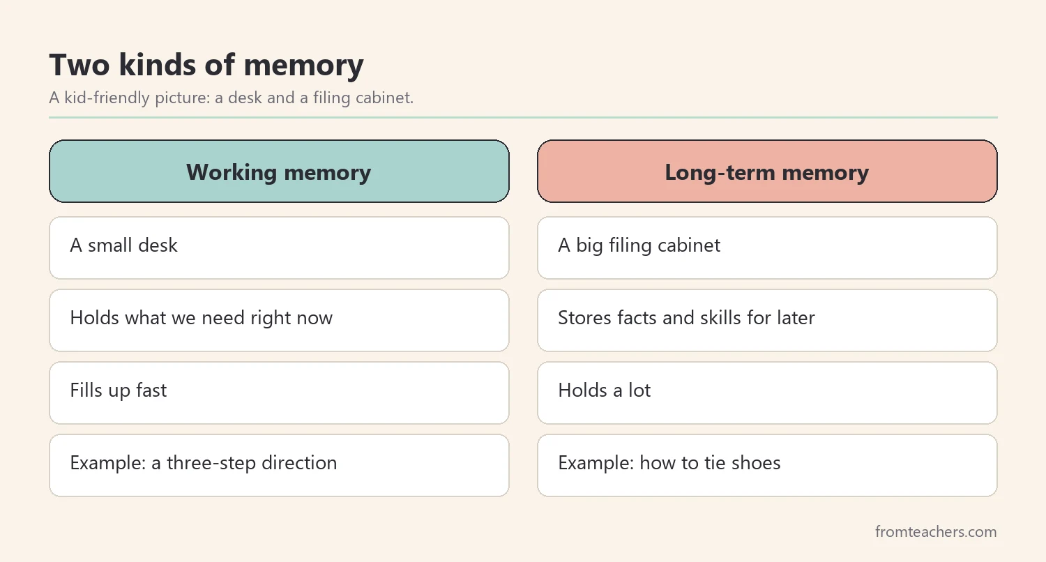 Comparison of working memory as a small desk and long-term memory as a filing cabinet