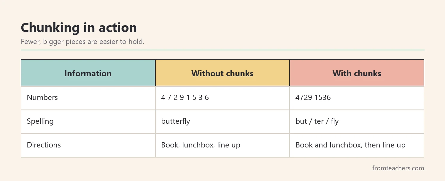 Table showing how numbers, spelling words, and directions can be chunked into smaller groups