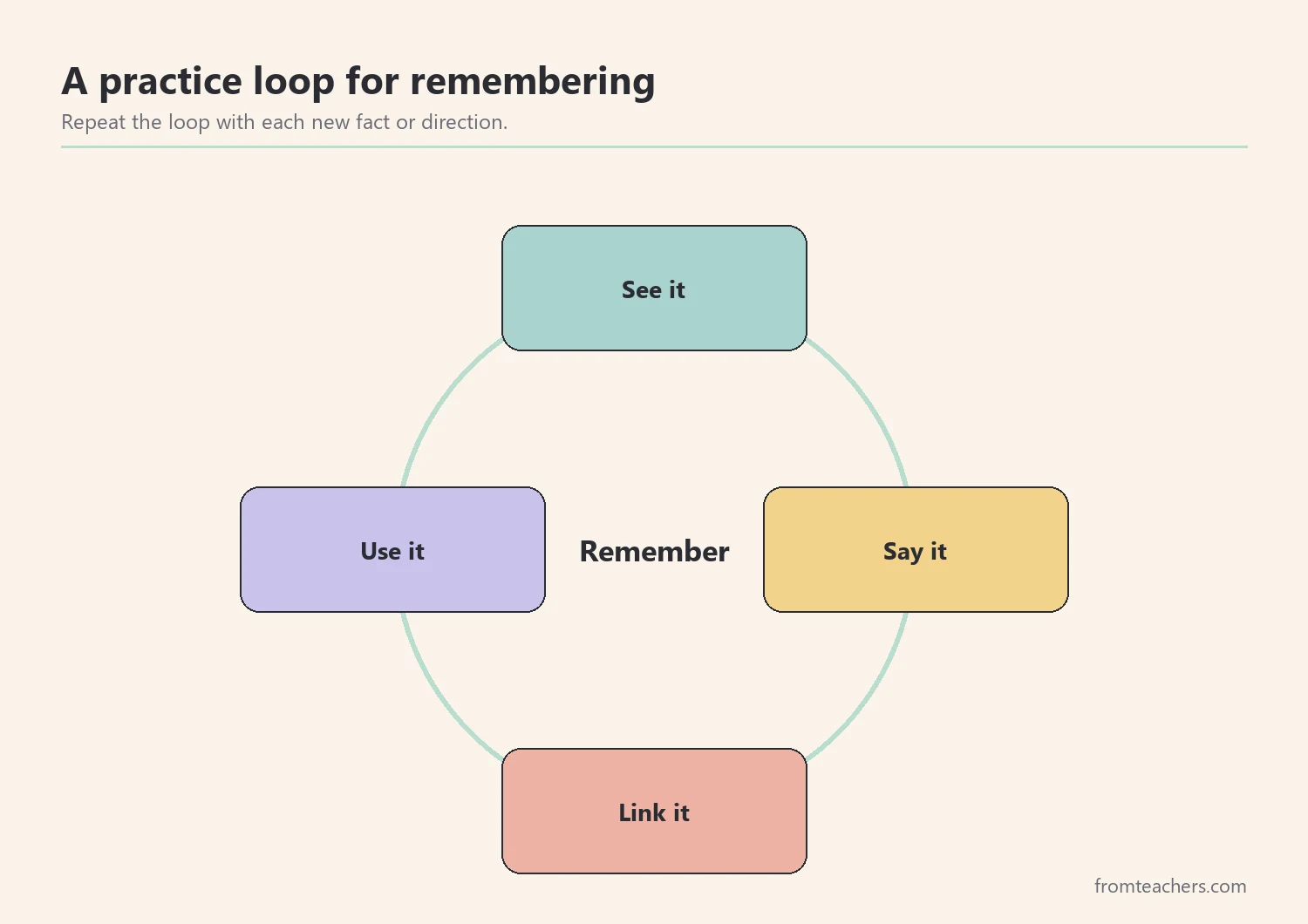 Cycle of four memory actions: see it, say it, link it, use it