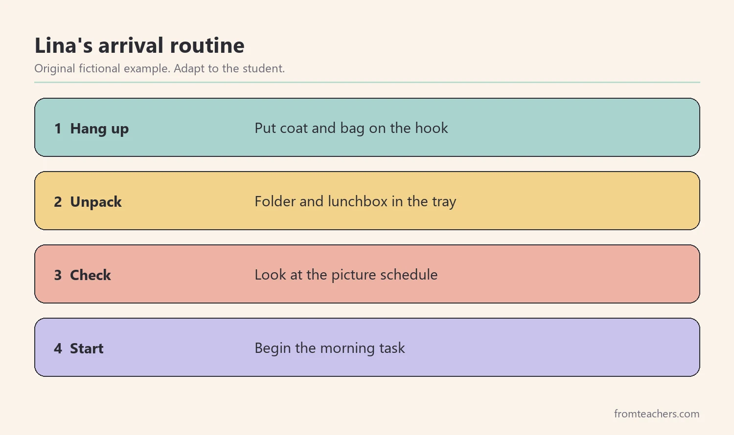 Four numbered steps of a fictional morning arrival routine
