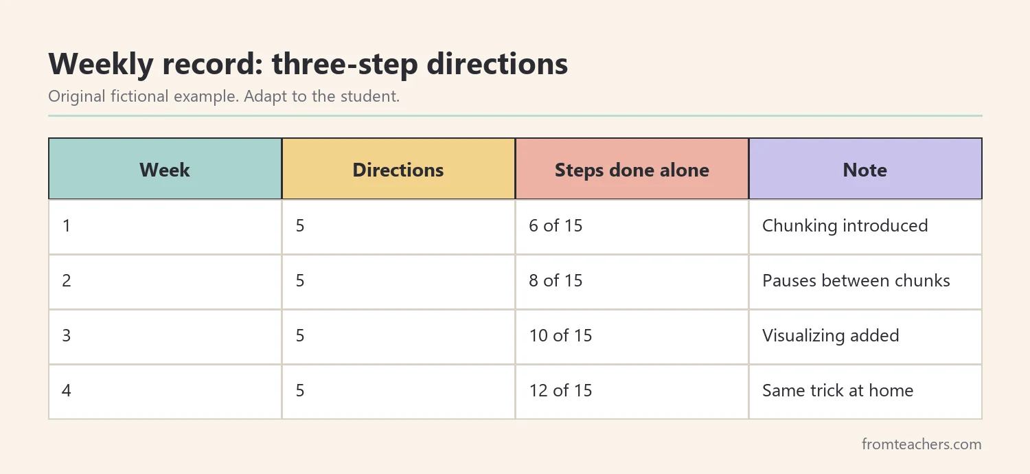 Table of four weeks of fictional data showing steps completed from three-step directions