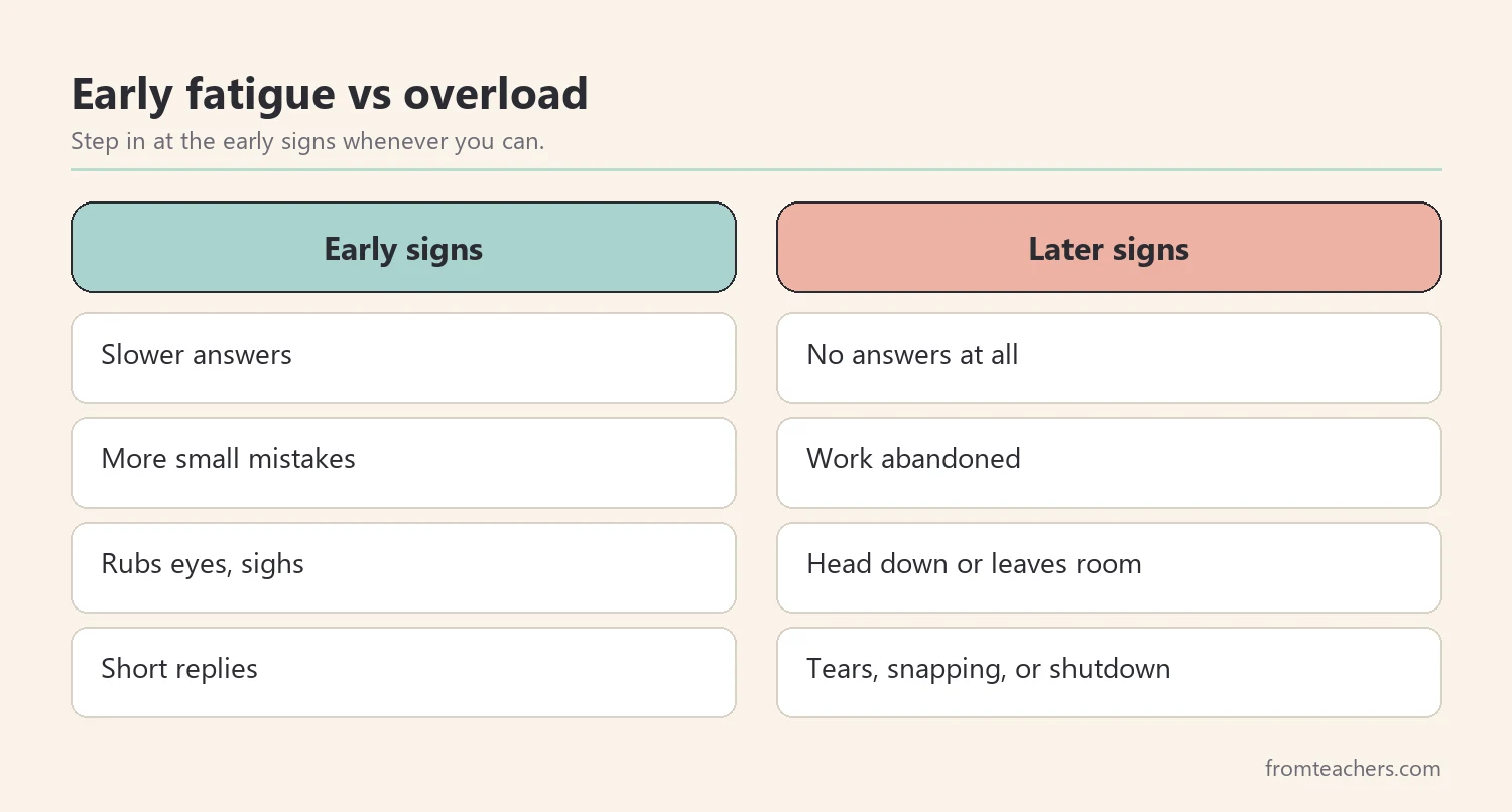 Comparison of early signs of fatigue and later signs of overload in a student