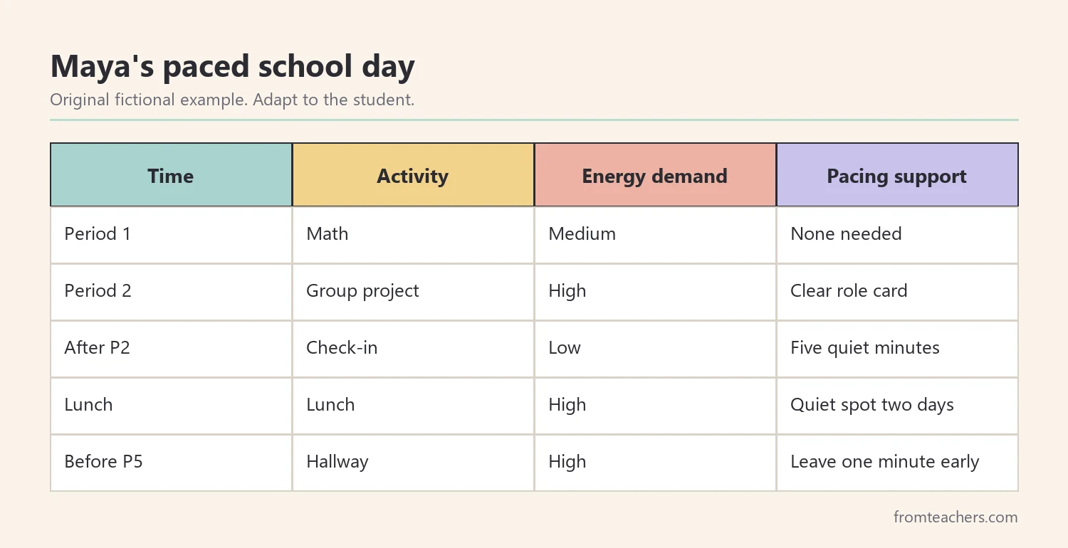 Table of a fictional student's school day showing activity, energy demand, and planned pacing support