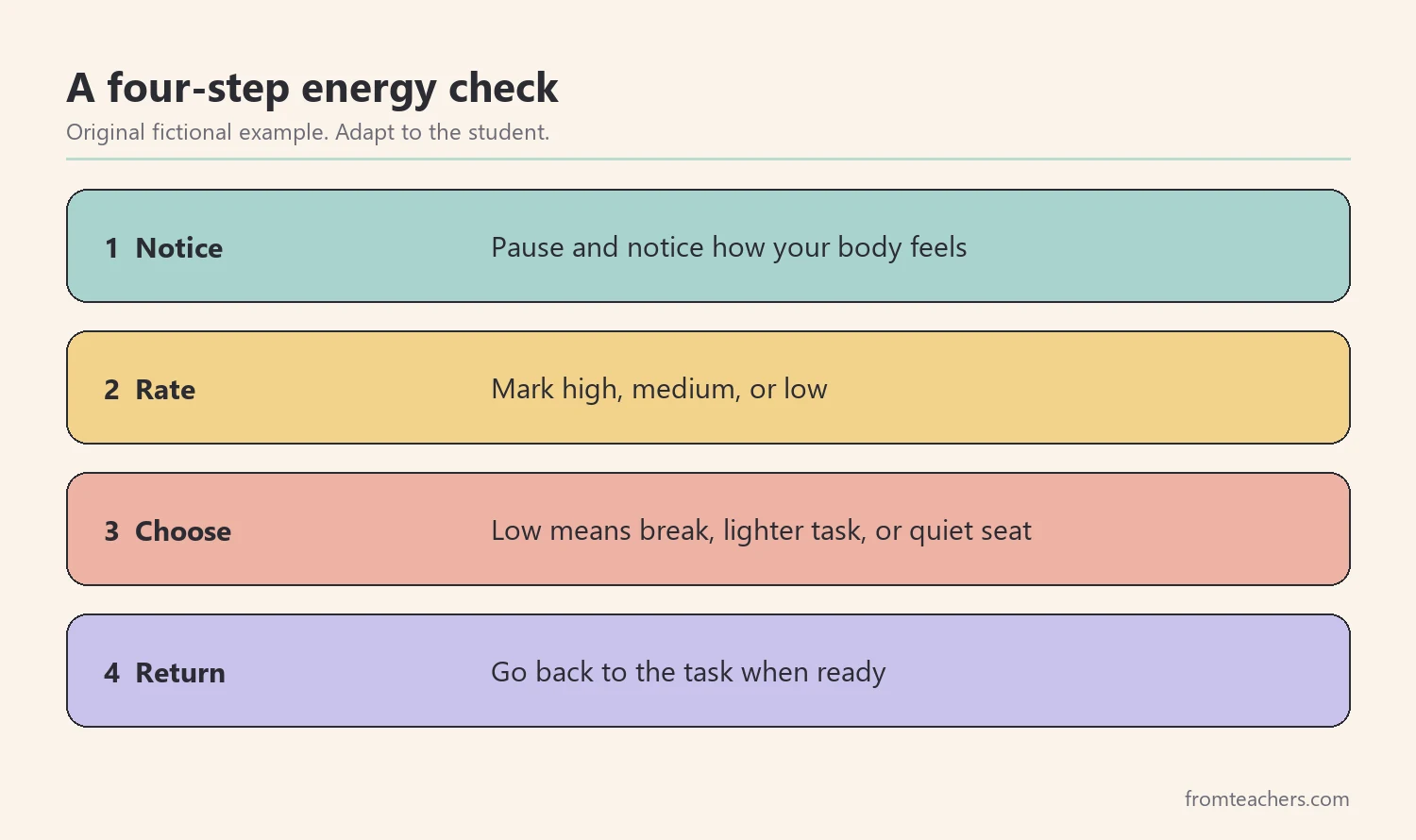 Four numbered steps of an energy check: notice, rate, choose, and return