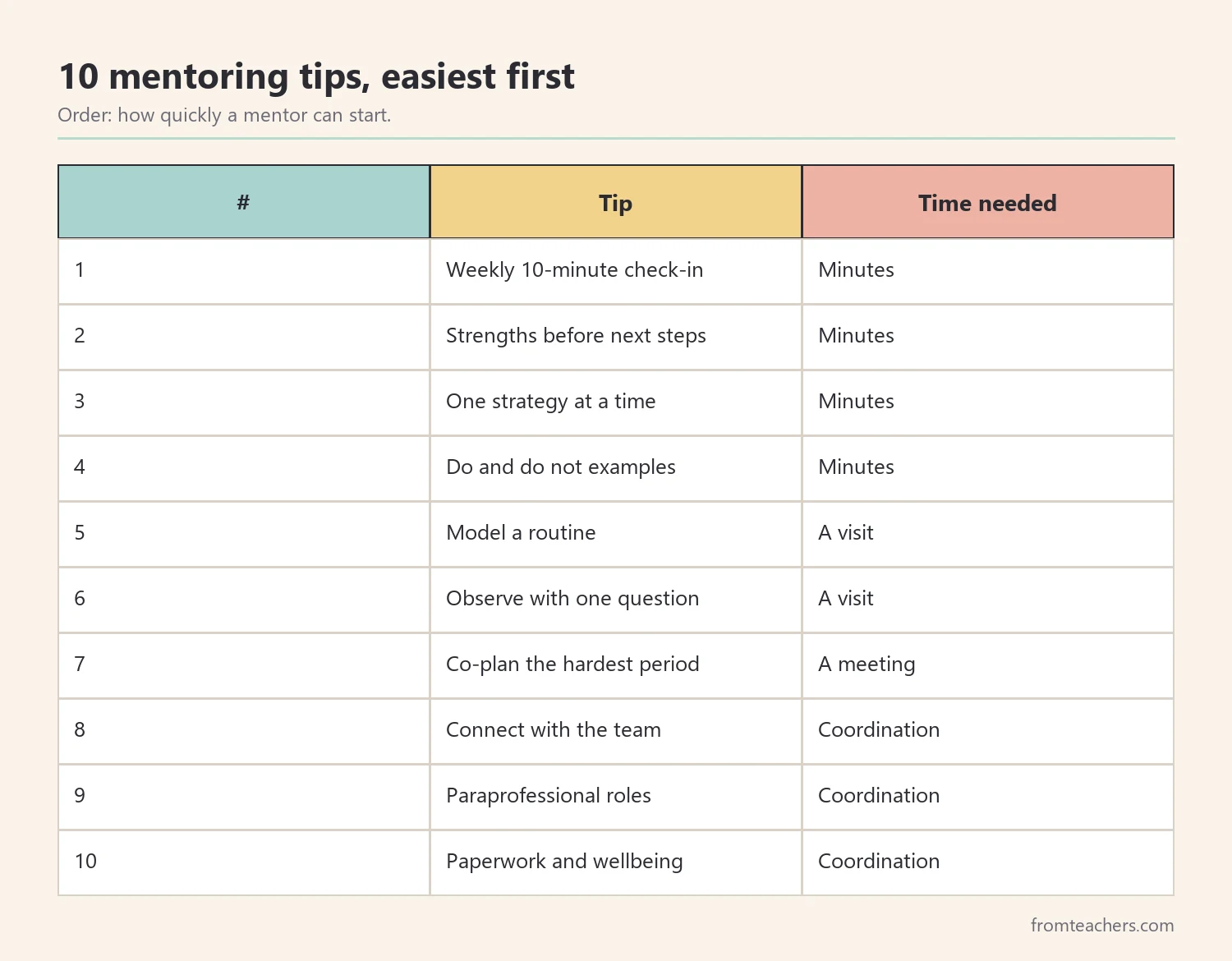 Ranking table of ten tips for mentoring new special education teachers by ease of starting