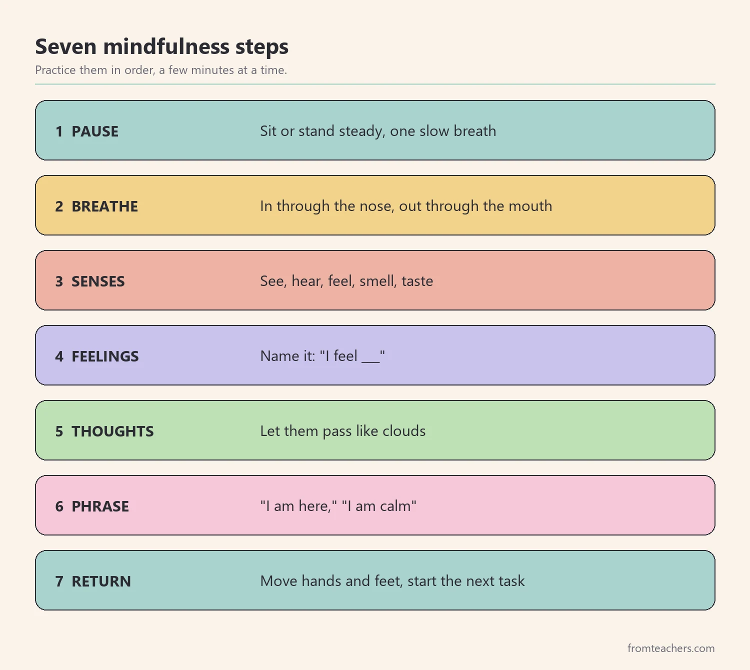 Seven numbered mindfulness steps from pausing the body to returning to the moment