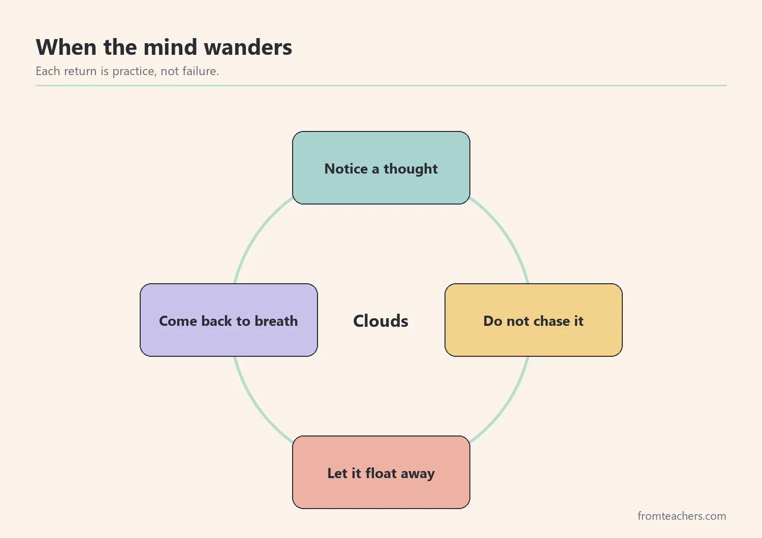 Cycle of four parts: notice a thought, do not chase it, let it float away, come back to breathing