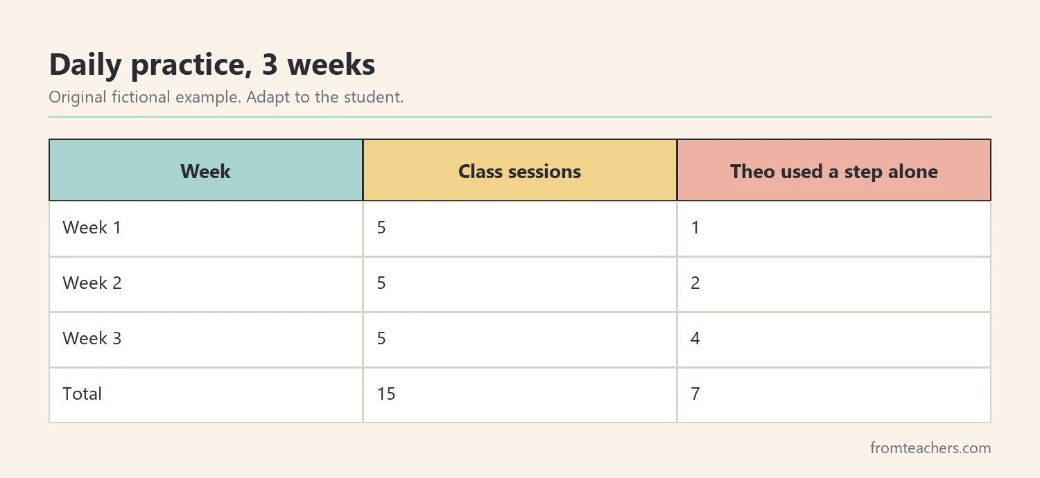 Table of a fictional student's independent use of mindfulness steps across three weeks of daily practice